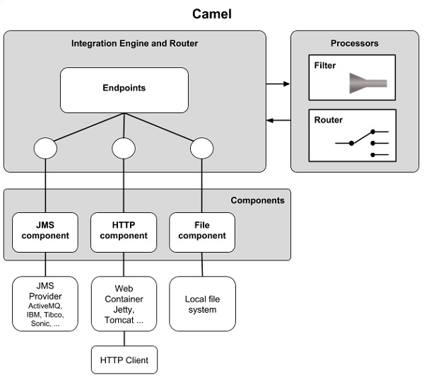 Spring on sale integration camel